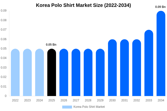 Korea Polo Shirt Market Size, Share & Growth Report By 2034
