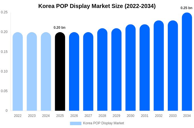 Korea POP Display Market Size, Trends & Forecast Analysis (2026-2034)
