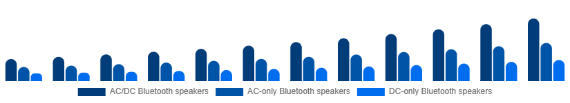 Korea Portable Bluetooth Speakers Market Type 2025-2033