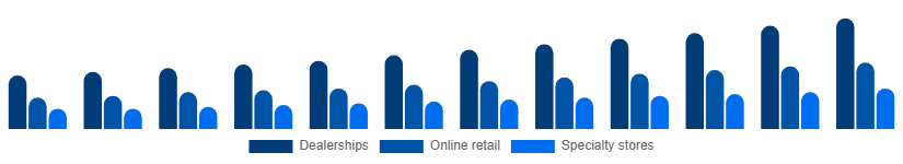 Korea Power Sports Market Distribution Channel 2025-2033