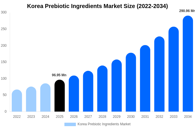Korea Prebiotic Ingredients Market Size, Share & Growth Report By 2034