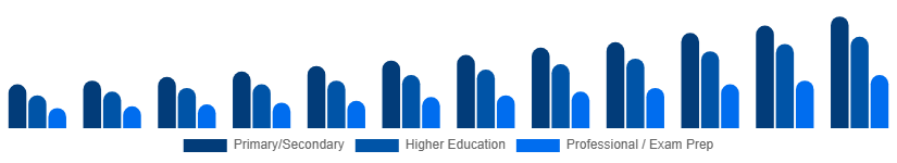 Korea Private Tutoring Market Age Group 2025-2033