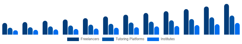 Korea Private Tutoring Market Provider Type 2025-2033
