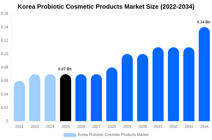 Korea Probiotic Cosmetic Products Market Size, Share & Growth Analysis By [2034]