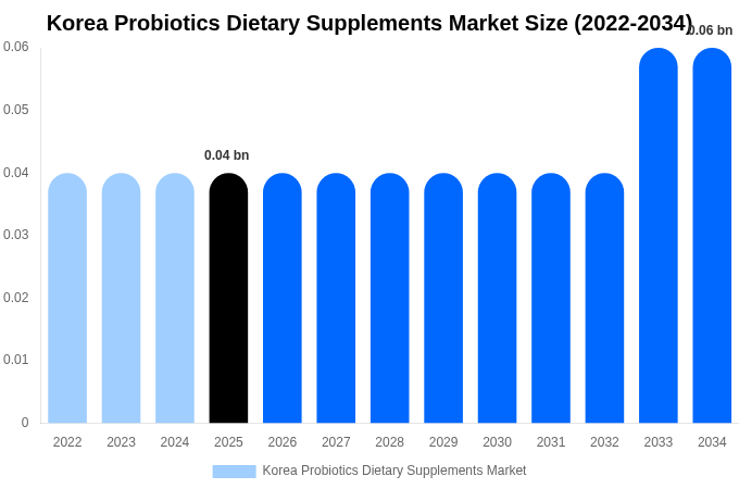 Korea Probiotics Dietary Supplements Market Size, Share & Growth Report By [2034]
