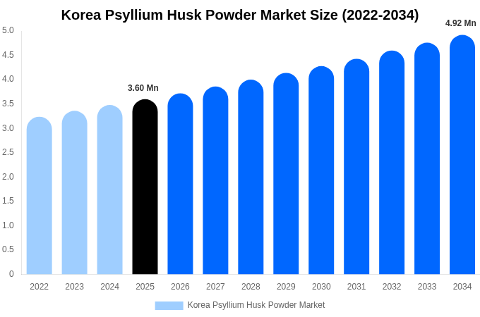 Korea Psyllium Husk Powder Market Size, Share & Growth Analysis By [2034]