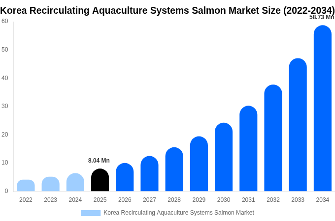 Korea Recirculating Aquaculture Systems Salmon Market Size, Share & Growth Report By 2034