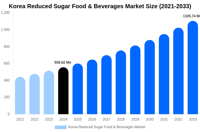 Korea Reduced Sugar Food & Beverages Market Size Report By 2033