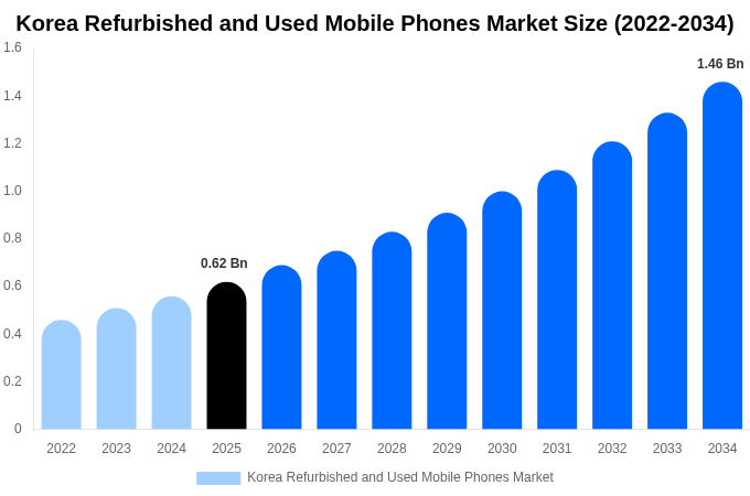 Korea Refurbished and Used Mobile Phones Market Size, Share Report By 2034