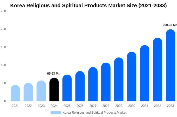 Korea Religious and Spiritual Products Market Size Report By 2033