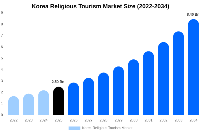 Korea Religious Tourism Market Size, Share & Trends Report By 2034