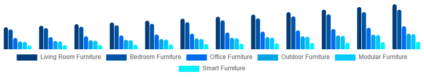 Korea Retail Furniture Market Type 2025-2033