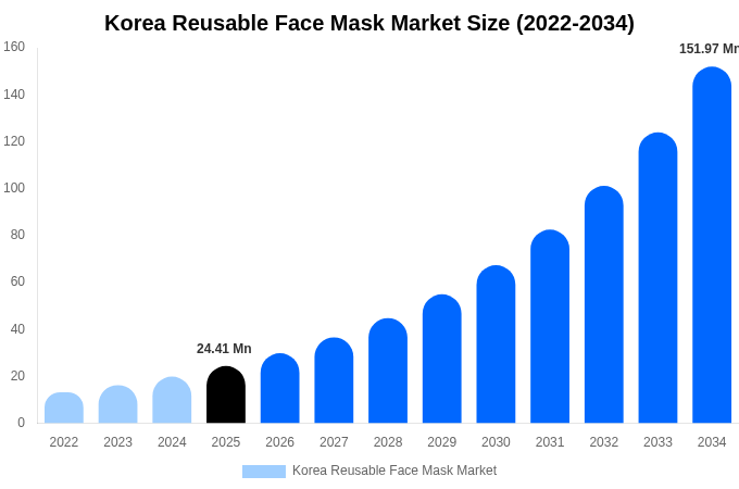 Korea Reusable Face Mask Market Size & Share Report By 2034