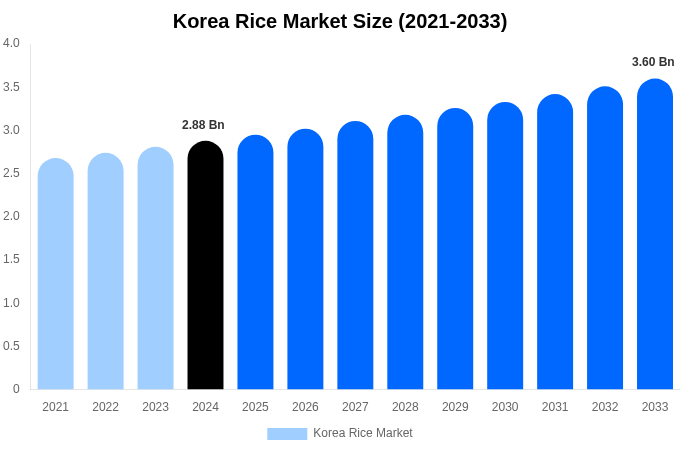 Korea Rice Market Size, Share & Growth Analysis By [2033]
