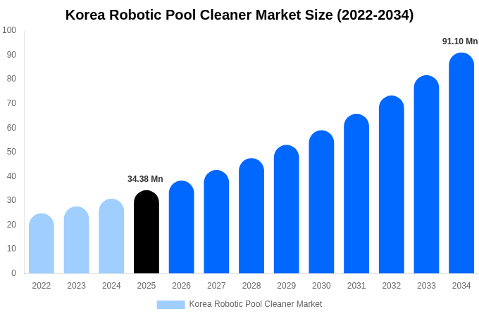 韓国 ロボット式プール清掃機市場 市場規模・シェアレポート 2034年まで