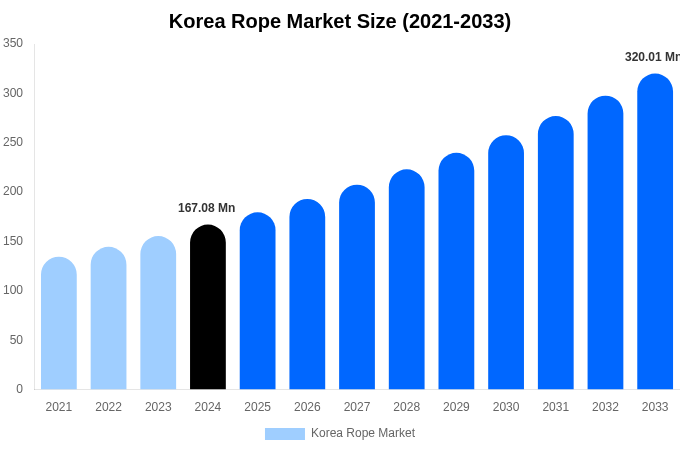 Korea Rope Market Size, Share & Growth Report By 2033