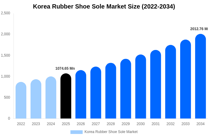 Korea Rubber Shoe Sole Market Size, Share Report By 2034