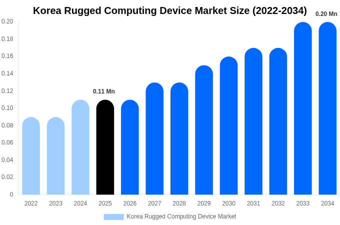 Korea Rugged Computing Device Market Size, Share & Growth Report By 2034