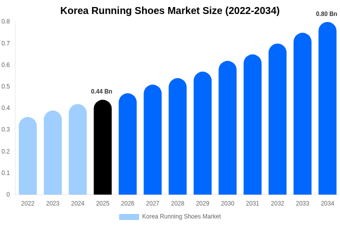 Korea Running Shoes Market Size Report By 2034