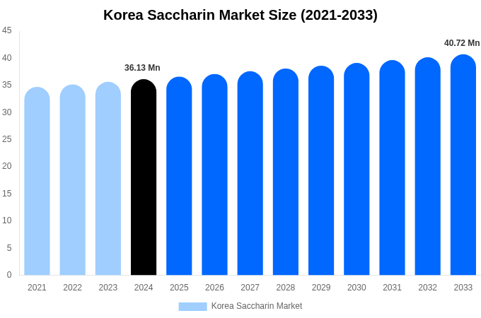 Korea Saccharin Market Size, Share Report By 2033