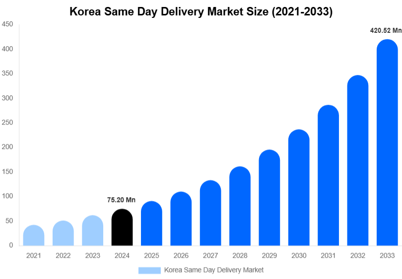 Korea Same Day Delivery Market Size, Share & Growth Report By 2033
