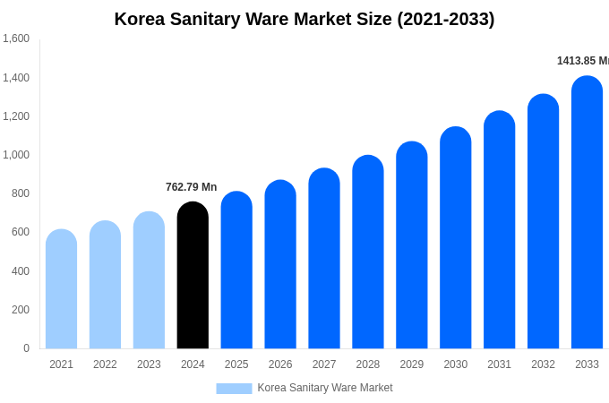 Korea Sanitary Ware Market Size, Share & Trends Report By 2033