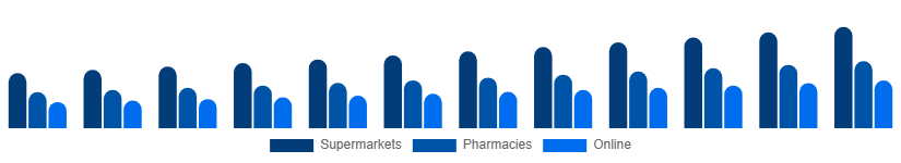 Korea Shampoo Market Distribution Channel 2025-2033