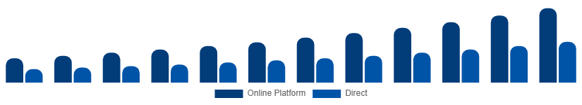 Korea Short-Term Rental Market Booking Channel 2025-2033
