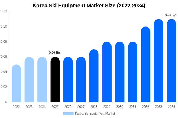 Korea Ski Equipment Market Size, Share Report By 2034