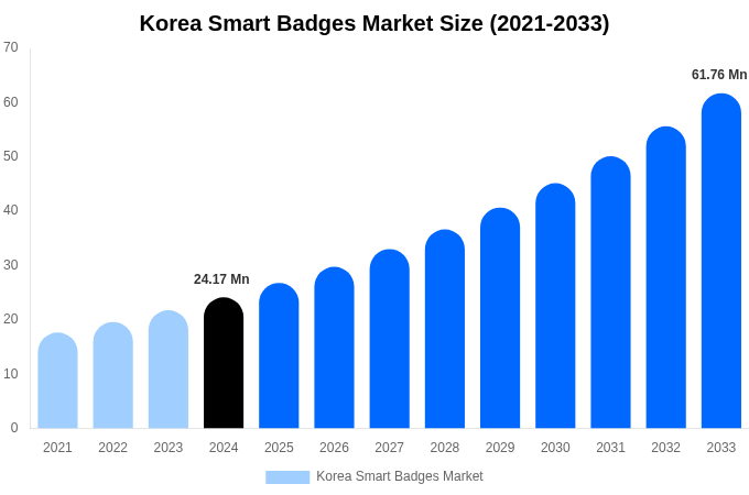 Korea Smart Badges Market Size, Share & Growth Report By 2033