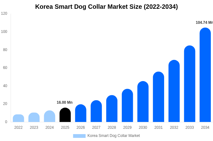 Korea Smart Dog Collar Market Size & Share Report By 2034