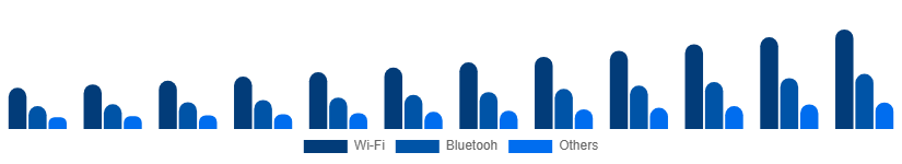 Korea Smart Home Appliances Market Connectivity 2025-2033