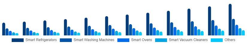 Korea Smart Home Appliances Market Product 2025-2033