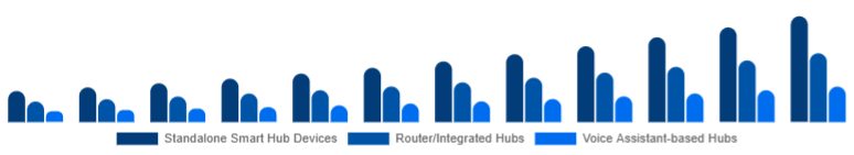 Korea Smart Home Hub Market Hub Type 2025-2033
