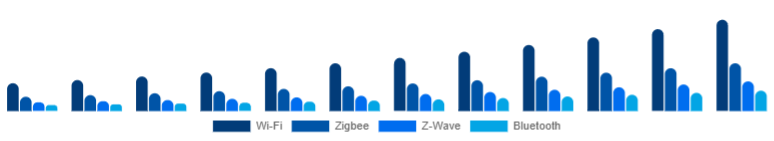 Korea Smart Home Hub Market Protocol Support 2025-2033