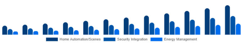 Korea Smart Home Hub Market Value-added Features 2025-2033