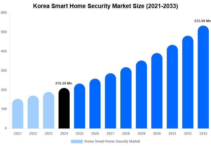 Korea Smart Home Security Market Size Report By 2033