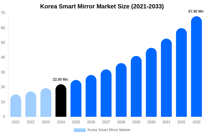 Korea Smart Mirror Market Size, Share & Growth Analysis By [2033]