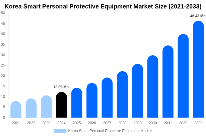 Korea Smart Personal Protective Equipment Market Size, Share & Growth Report By 2033