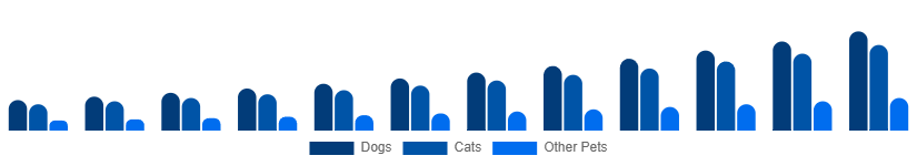 Korea Smart Pet Products Market Pet Type 2025-2033