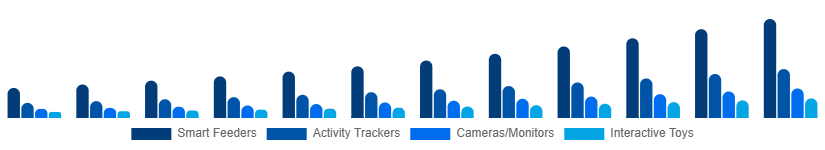 Korea Smart Pet Products Market Product Type 2025-2033