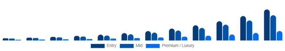 Korea Smart Rings Market Price tier 2025-2033