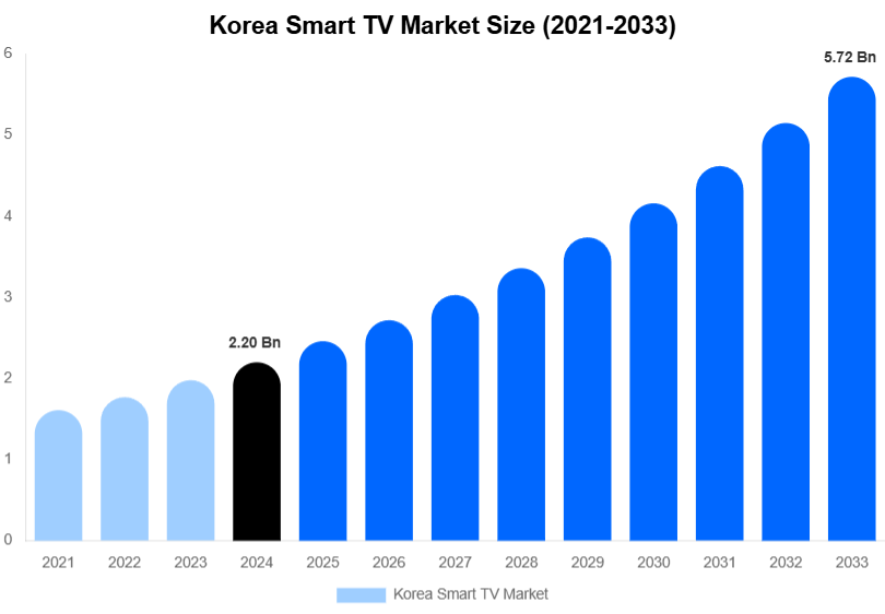 Korea Smart TV Market Forecast Analysis (2025-2033)