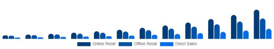 Korea Smart Wearables Market Distribution Channel 2025-2033