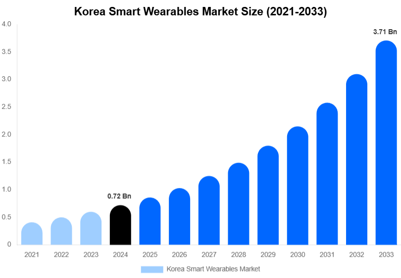 Korea Smart Wearables Market Size, Share And Growth Report By 2033