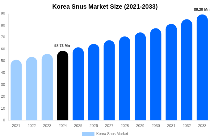 Korea Snus Market Size, Share & Growth Report By 2033