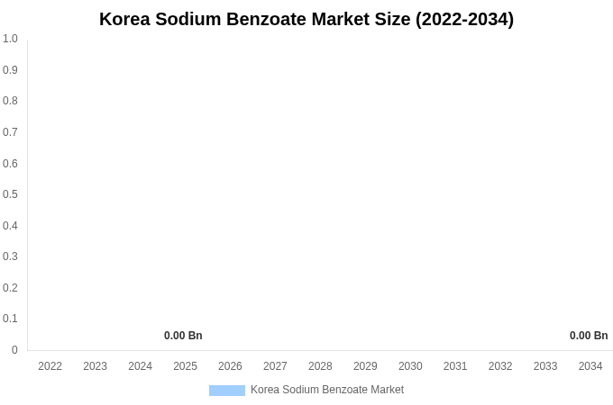 Korea Sodium Benzoate Market Size, Share & Growth Report By 2034