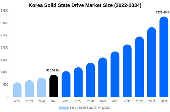 Korea Solid State Drive Market Size, Share & Growth Report By [2034]