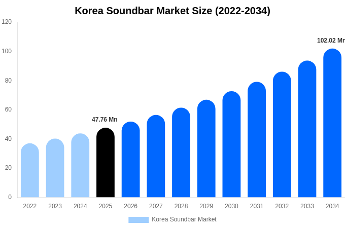 Korea Soundbar Market Size, Share & Growth Report By [2034]