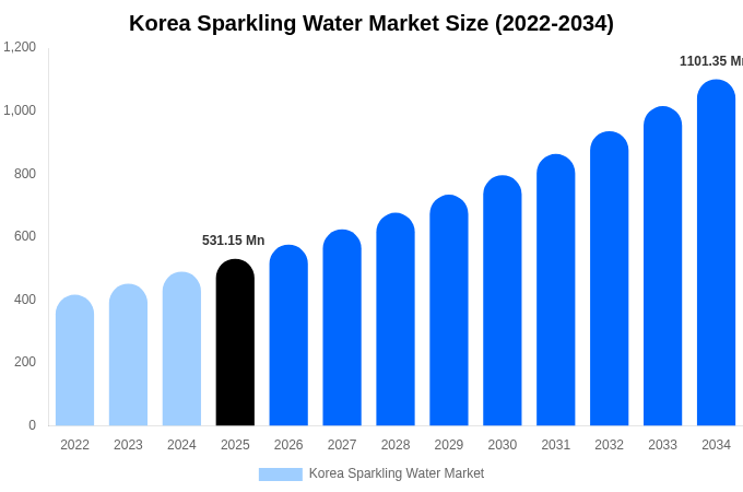 Korea Sparkling Water Market Size, Share & Growth Report By [2034]